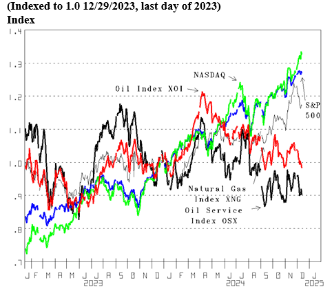 Figure 1: Stock Price Index (*) Comparisons (Indexed to 1.0 12/29/2023, last day of 2023)