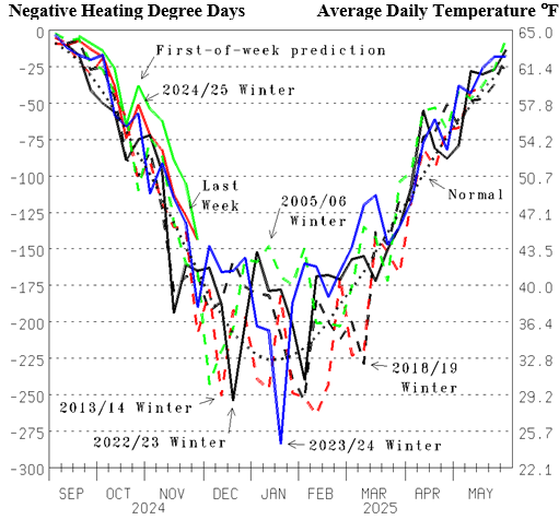 Figure 3: U.S. Weekly Heating Degree Days; Natural-Gas-Heat Weighted Actual degree days versus forecast for the week (Src: National Oceanic and Atmospheric Administration [NOAA])