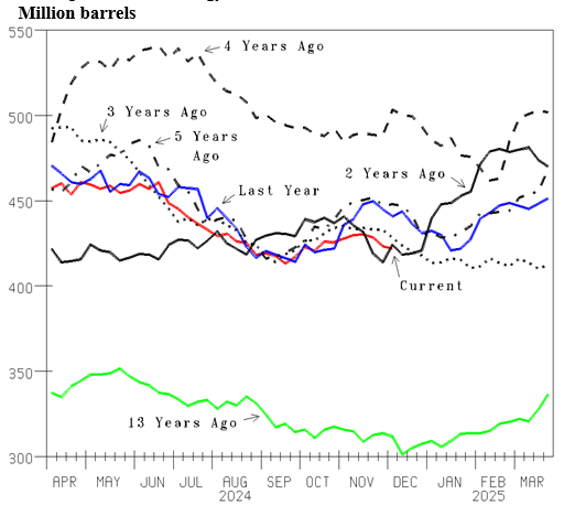 Figure 3: U.S. Commercial Crude Oil Inventory (Src: Department of Energy)