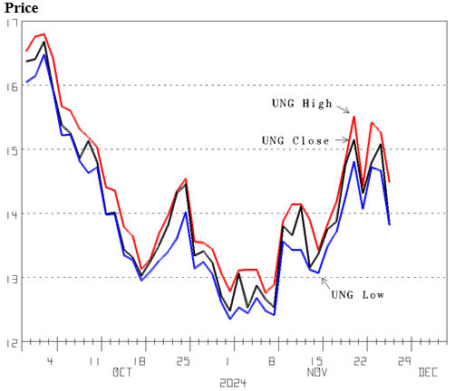 Figure 4: United States Natural Gas Fund, LP (UNG)