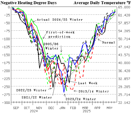 Figure 5: U.S. Weekly Heating Degree Days; Natural-Gas-Heat Weighted Actual degree days versus forecast for the week (Src: National Oceanic and Atmospheric Administration [NOAA])