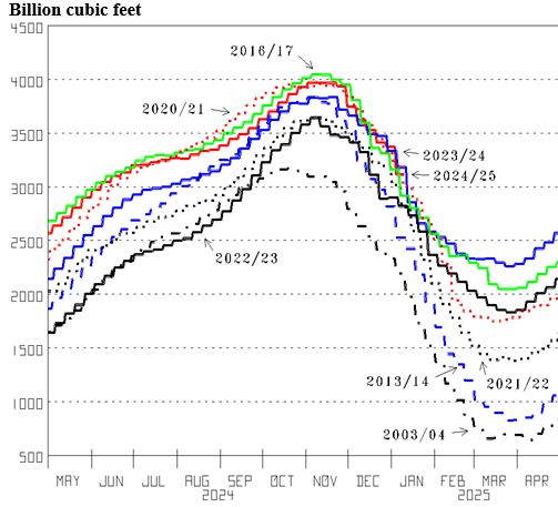 Figure 7: U.S. Working Natural Gas Inventory (Src: U.S. Energy Information Administration)