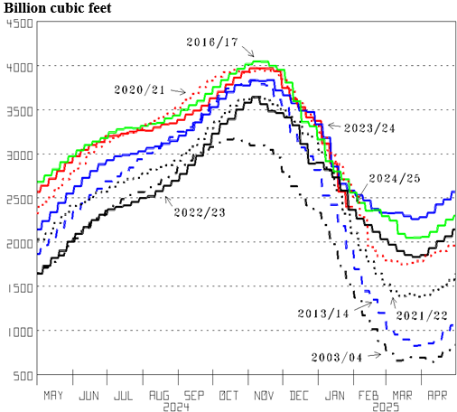 Figure 5: U.S. Working Natural Gas Inventory (Src: U.S. Energy Information Administration)