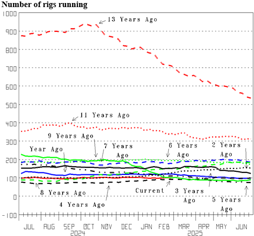 Figure 11: U.S. Rotary Rigs Drilling for Natural Gas—Weekly (Src: Baker Hughes)