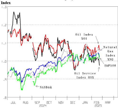 Figure 12: Stock Price Index (*) Comparisons (Indexed to 1.0 12/31/2024, last trading day of 2024)